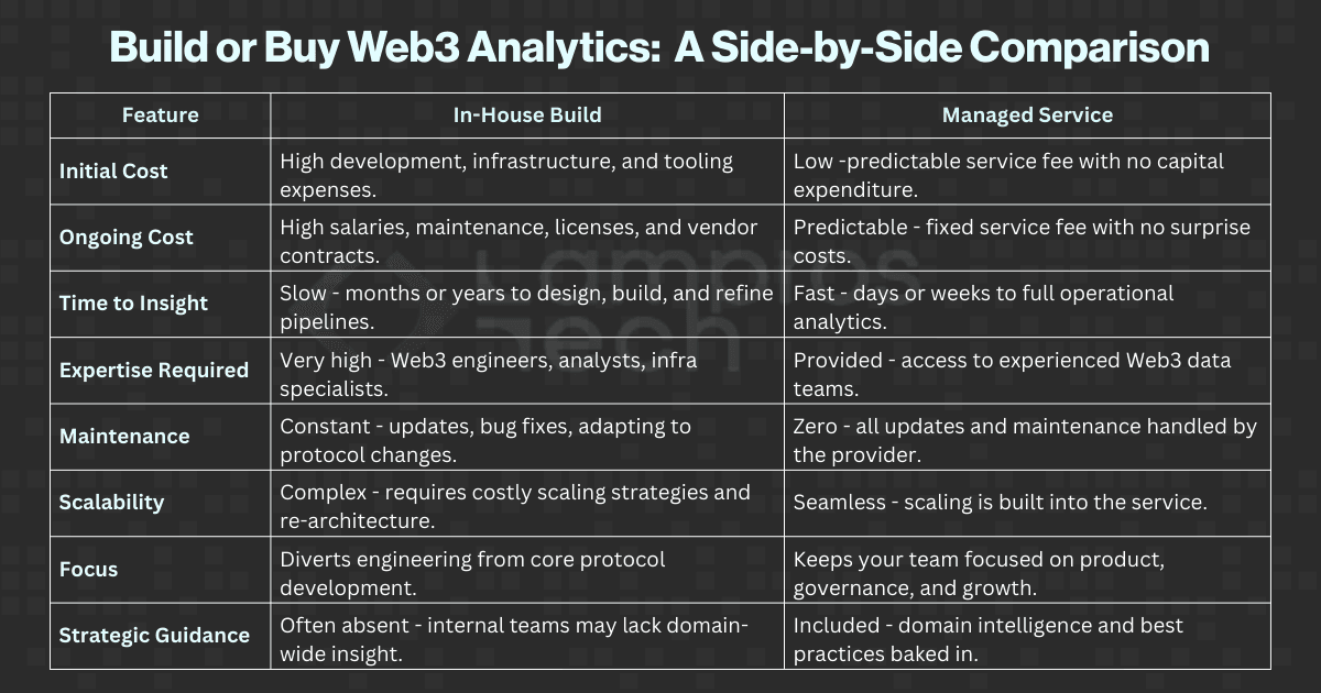 Comparison table of Build vs Buy in Web3 Analytics. In-house builds have high initial and ongoing costs, require months or years to reach insights, need specialist expertise, constant maintenance, complex scalability, divert engineering focus, and often lack strategic guidance. Managed services offer low predictable costs, fast insights within days or weeks, expertise provided by data teams, zero maintenance, seamless scalability, keep teams focused on growth, and include strategic guidance.