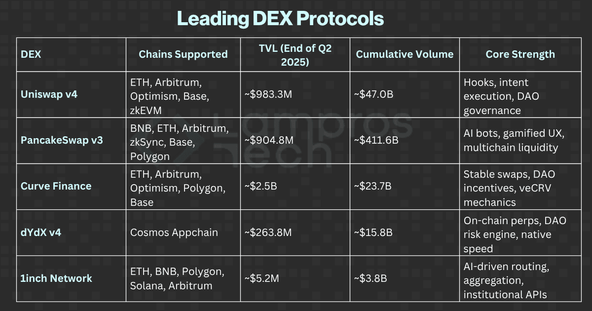 Table showing leading decentralized exchange (DEX) protocols in 2025, including Uniswap v4, PancakeSwap v3, Curve Finance, dYdX v4, and 1inch Network, with data on supported chains, total value locked, trading volume, and core strengths.