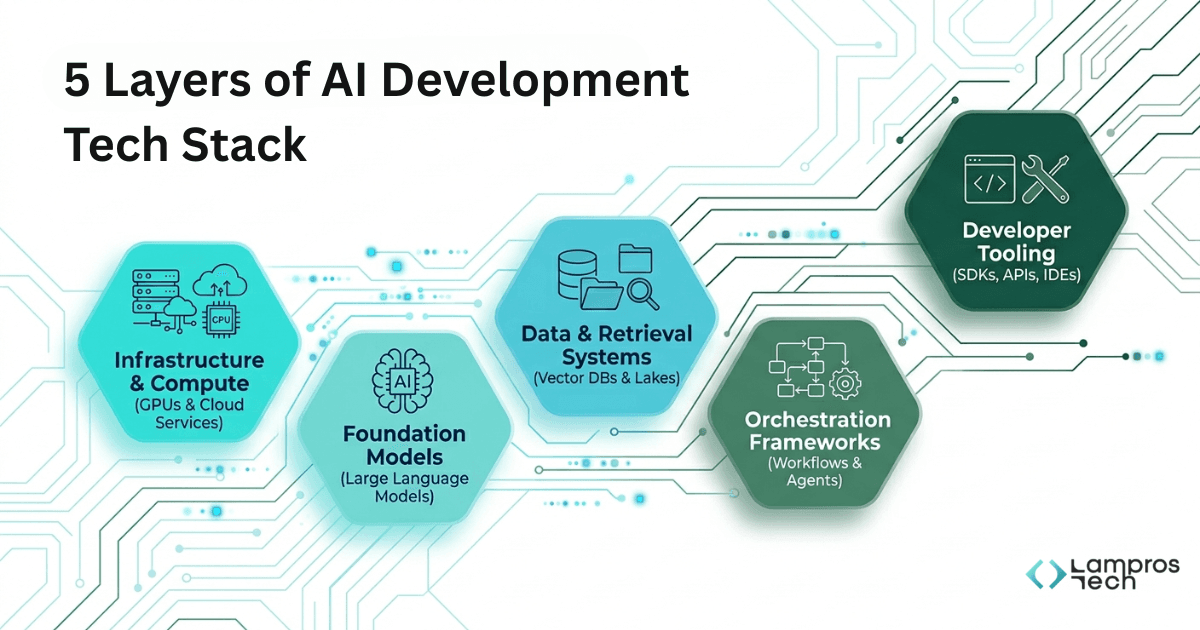 5 layers of AI development tech stack showing infrastructure and compute, foundation models, data and retrieval systems, orchestration frameworks, and developer tooling
