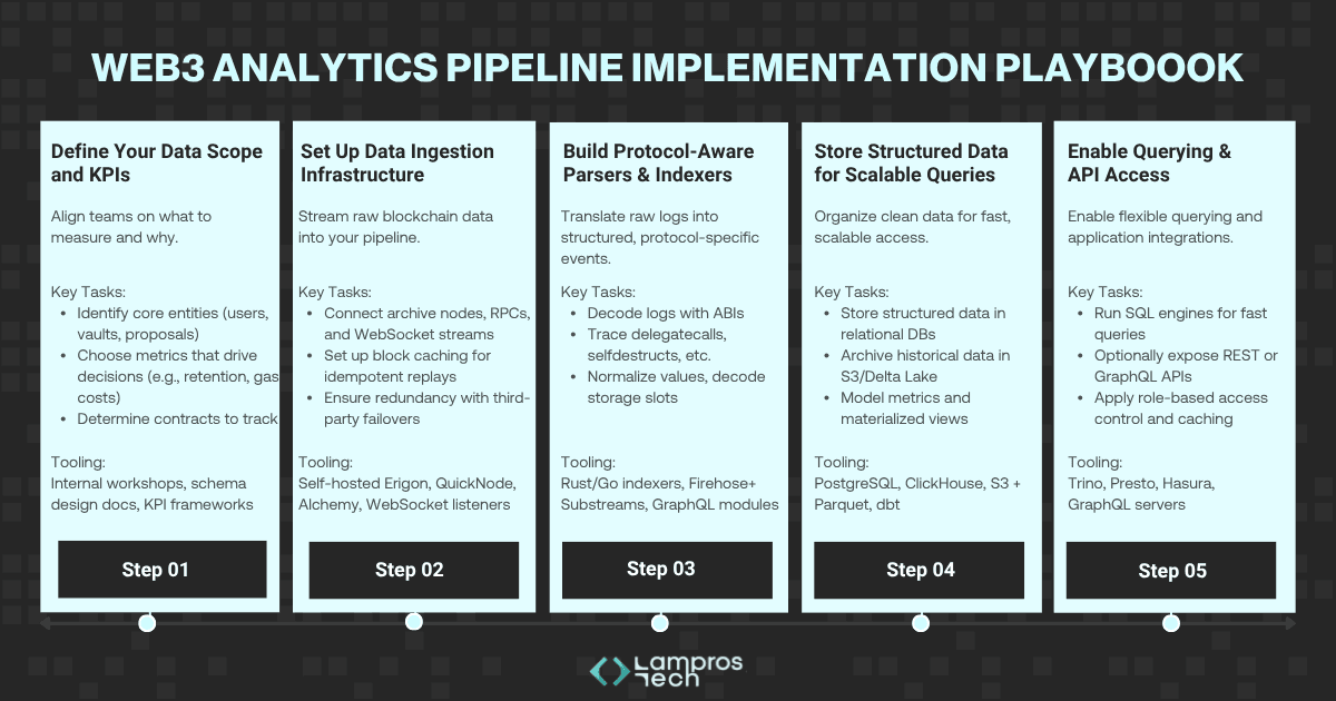 Web3 Data Analytics Pipeline : Implementation Playbook