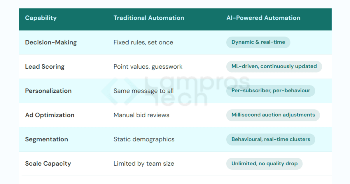 Comparison table of Traditional Automation versus AI-Powered Automation across six capabilities: Decision-Making (fixed rules vs dynamic and real-time), Lead Scoring (point values and guesswork vs ML-driven and continuously updated), Personalization (same message to all vs per-subscriber and per-behaviour), Ad Optimization (manual bid reviews vs millisecond auction adjustments), Segmentation (static demographics vs behavioural real-time clusters), and Scale Capacity (limited by team size vs unlimited with no quality drop). By Lampros Tech.