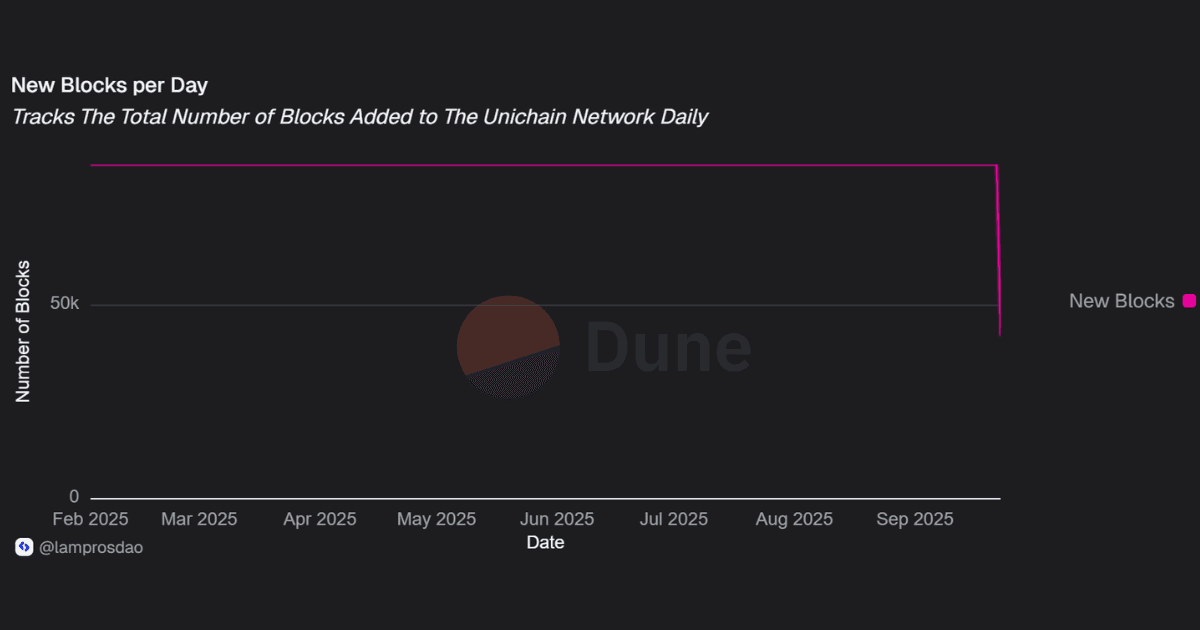 New Blocks per day on unichain