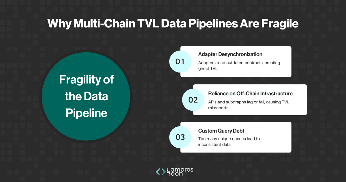 Infographic explaining why multi-chain TVL data pipelines are fragile in DeFi. It highlights three causes: adapter desynchronization where outdated contracts create ghost TVL, reliance on off-chain infrastructure like APIs and subgraphs that misreport data, and custom query debt from too many unique queries leading to inconsistent results. Designed by Lampros Tech.