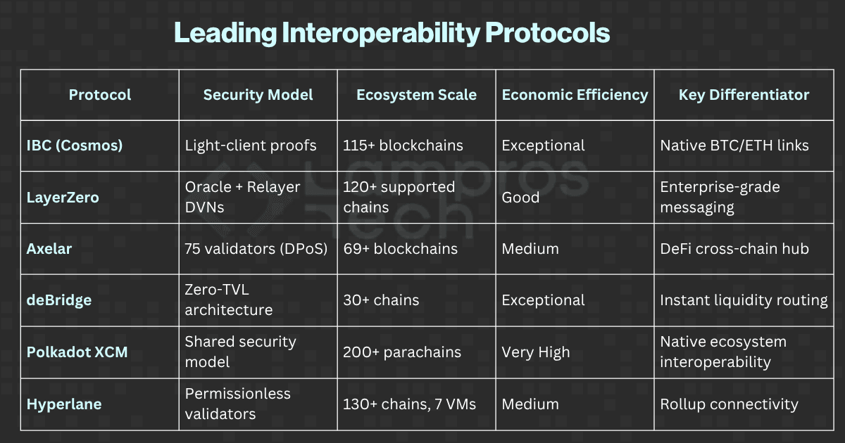 Table showing leading blockchain interoperability protocols in 2025, including IBC, LayerZero, Axelar, deBridge, Polkadot XCM, and Hyperlane, with details on security models, ecosystem scale, economic efficiency, and key differentiators.