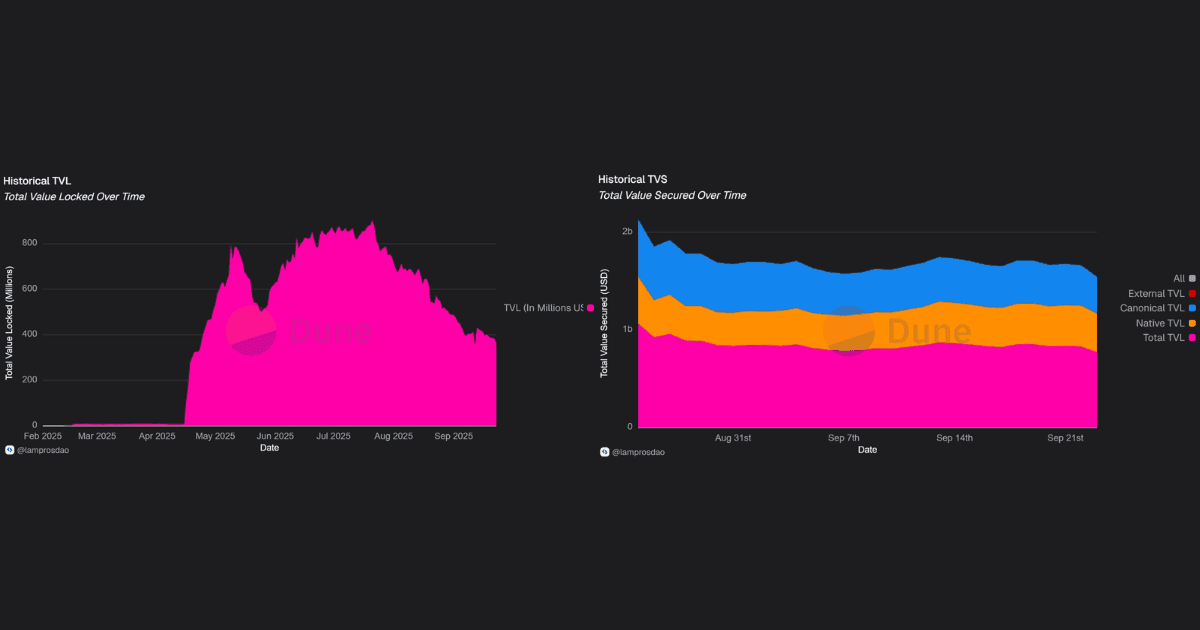 Historical TVL and TVS of unichain
