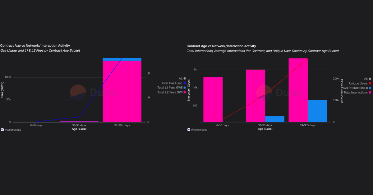 Contract age on unichain