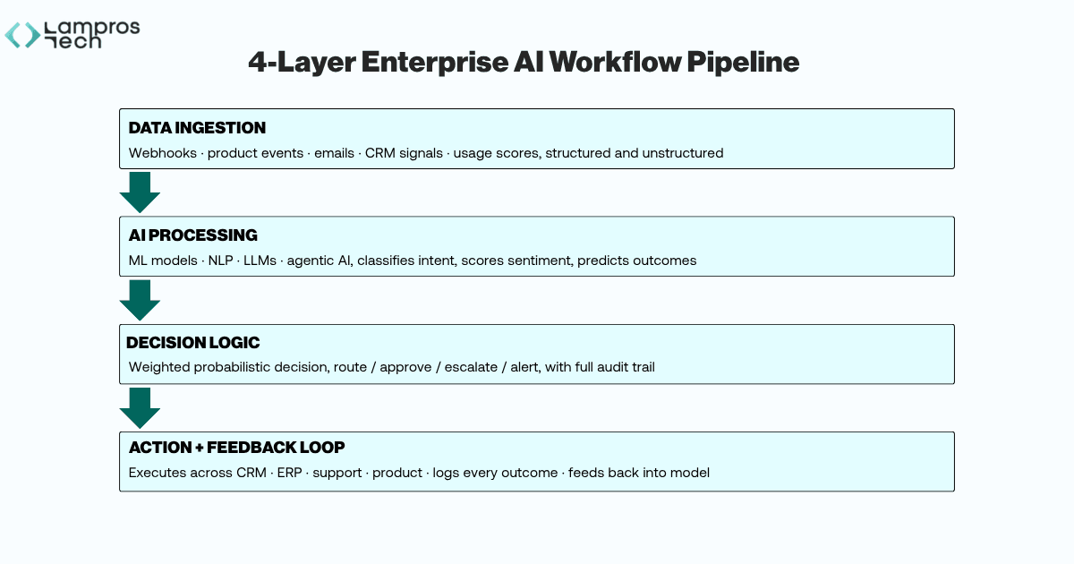 Enterprise AI workflow automation pipeline with data ingestion, AI processing, decision logic, and action feedback loop