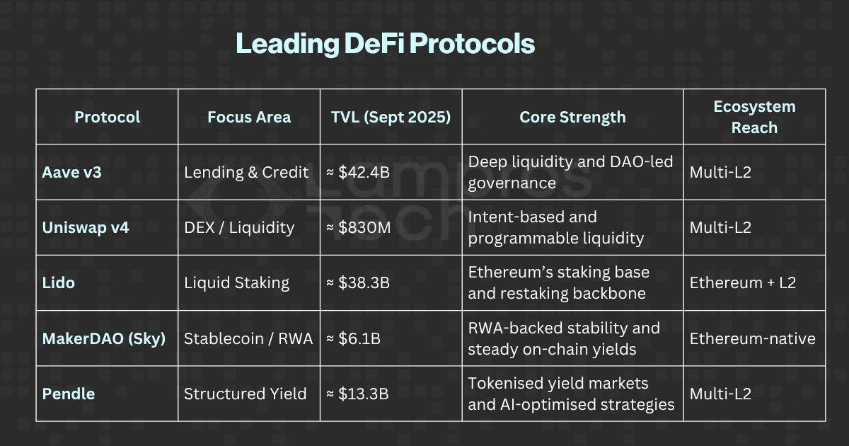 Table showing leading DeFi protocols in 2025 with details on Aave v3, Uniswap v4, Lido, MakerDAO (Sky), and Pendle, highlighting their focus areas, total value locked, core strengths, and ecosystem reach.
