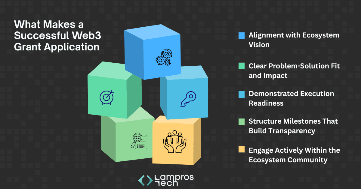 What Makes a Successful Web3 Grant Application, showing five key elements for success alignment with ecosystem vision, clear problem-solution fit and impact, demonstrated execution readiness, structured milestones that build transparency, and active engagement within the ecosystem community.
