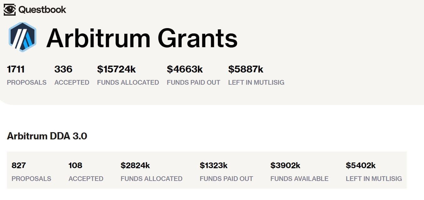 Questbook dashboard showing Arbitrum Grants data with total proposals, accepted grants, and fund distribution. 1,711 proposals submitted, 336 accepted, with $15.7M allocated. Under Arbitrum DDA 3.0, 827 proposals submitted, 108 accepted, and $2.8M allocated.