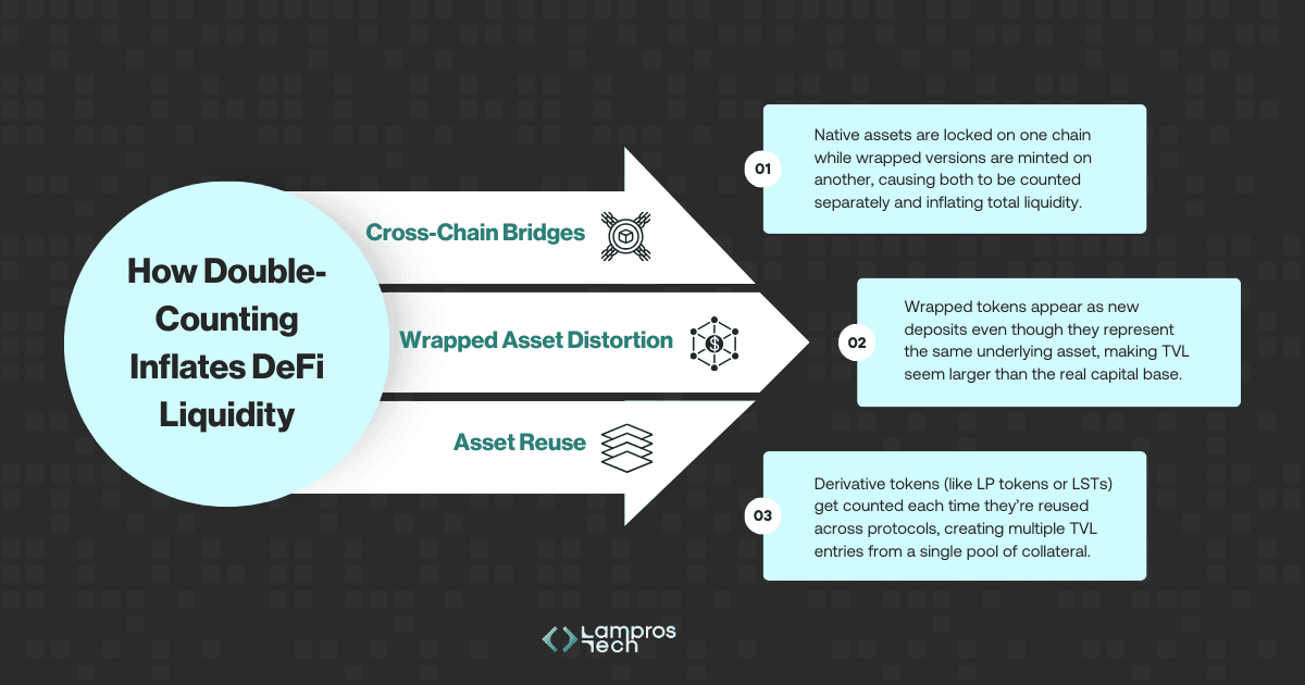 Infographic showing how double-counting inflates DeFi liquidity through cross-chain bridges, wrapped asset distortion, and asset reuse. It explains that native assets locked and wrapped on different chains are counted twice, wrapped tokens appear as new deposits, and derivative tokens like LP or LSTs are repeatedly counted across protocols, leading to inflated TVL.