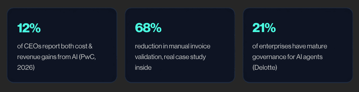 AI workflow automation statistics: 12% of CEOs report cost and revenue gains from AI, 68% reduction in manual invoice validation, 21% of enterprises have mature AI agent governance