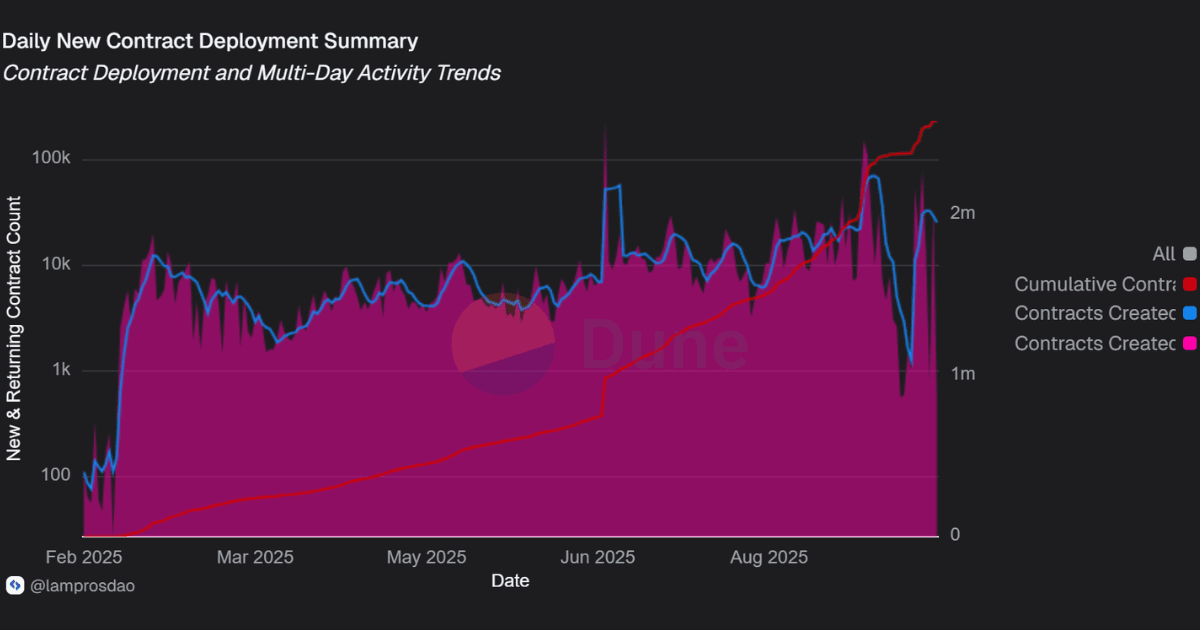 Daily new contract deplyoed on unichain