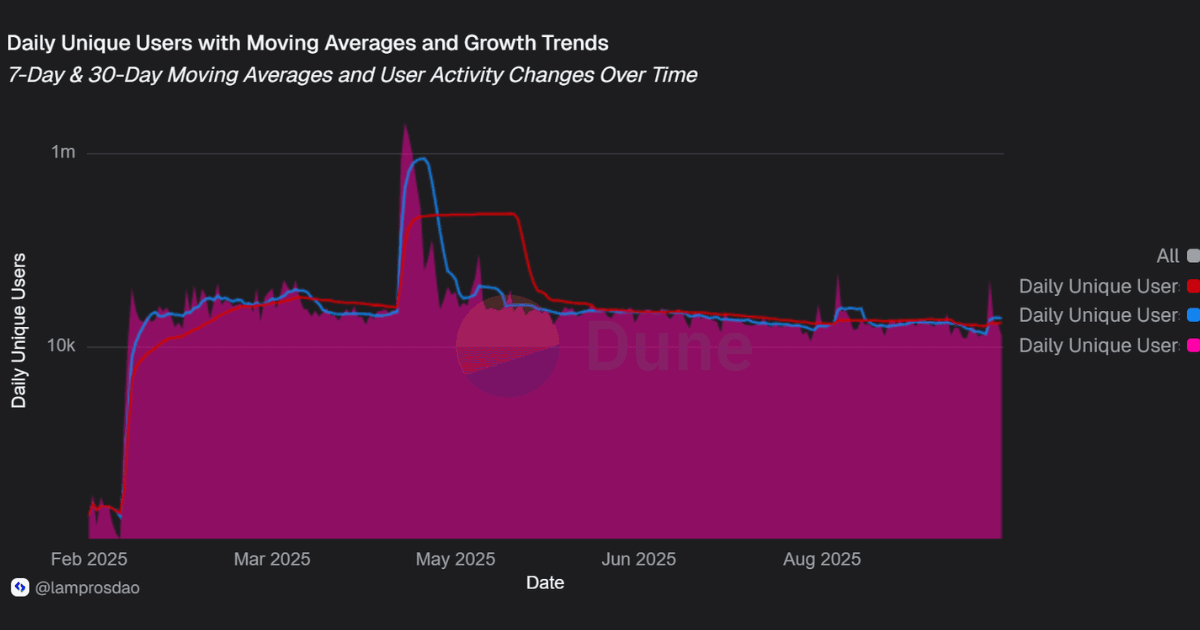 Daily unique users with moving average and growth trends on unichain