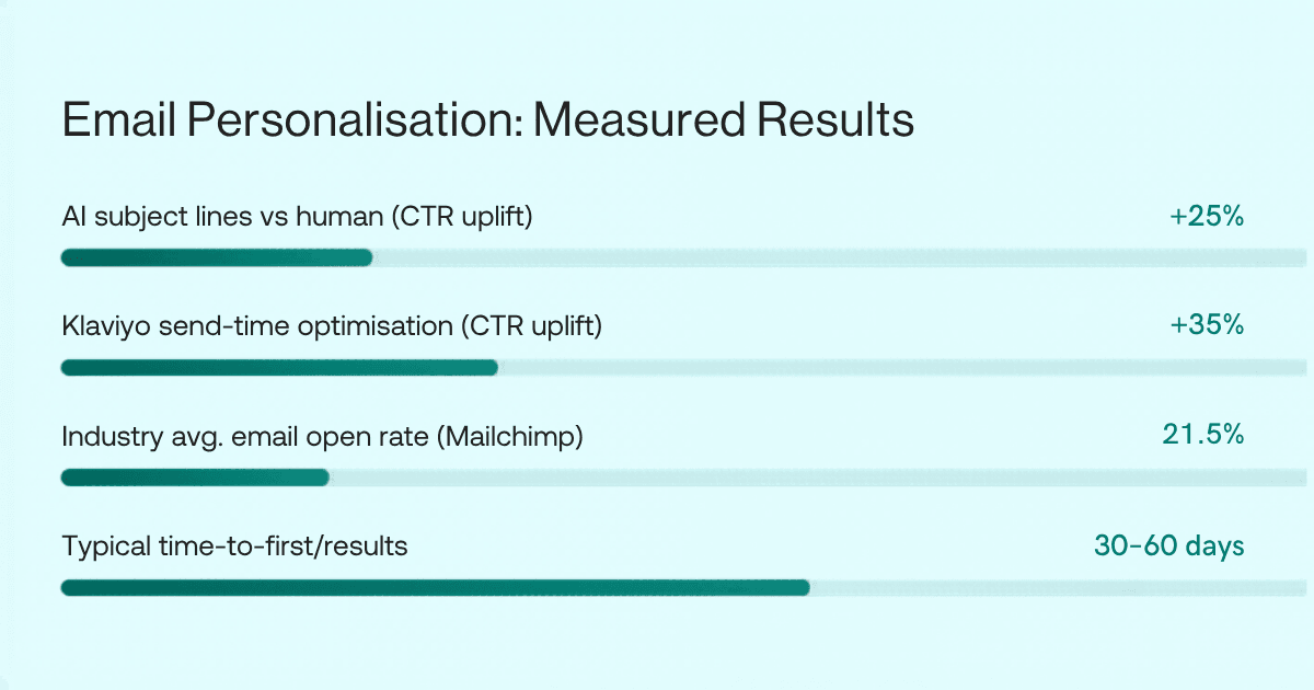 Email Personalisation Measured Results — a bar chart showing AI subject lines deliver a 25% CTR uplift over human-written ones, Klaviyo send-time optimisation delivers a 35% CTR uplift, the industry average email open rate per Mailchimp is 21.5%, and typical time to first results is 30 to 60 days.