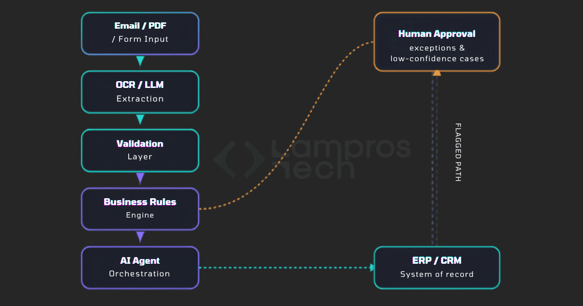 AI workflow automation architecture diagram showing data flow from document input through OCR and LLM extraction, validation, business rules, AI agent orchestration, and human approval for flagged cases