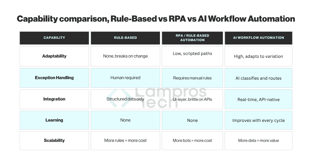 Comparison of rule-based automation, RPA, and AI workflow automation across adaptability, learning, and scalability