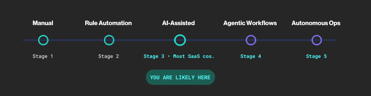 AI workflow automation maturity model showing five stages from manual processes to autonomous operations, with most SaaS companies currently at the AI-assisted stage