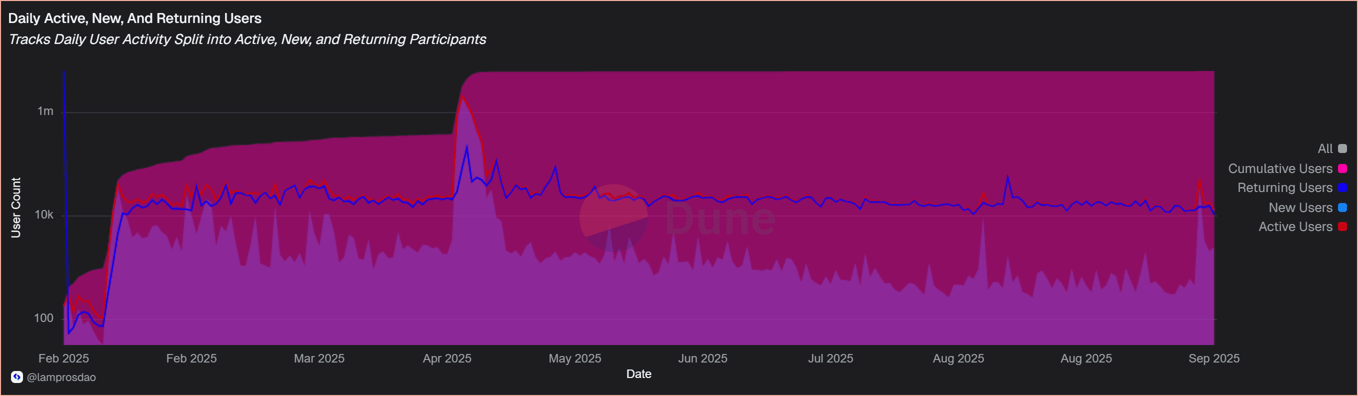 Daily active, new, returning users