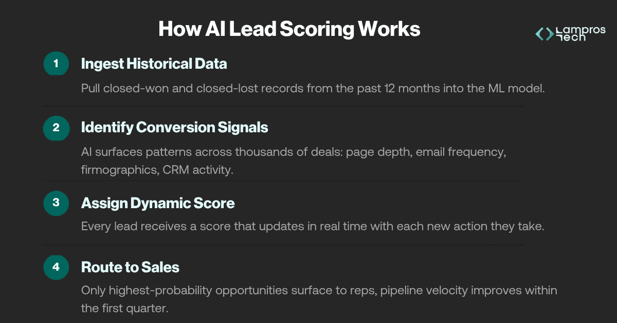 How AI Lead Scoring Works — a four-step process: Step 1 Ingest Historical Data from closed-won and closed-lost records, Step 2 Identify Conversion Signals across page depth, email frequency, and firmographics, Step 3 Assign a Dynamic Score that updates in real time, and Step 4 Route to Sales so only highest-probability leads surface to reps. By Lampros Tech.