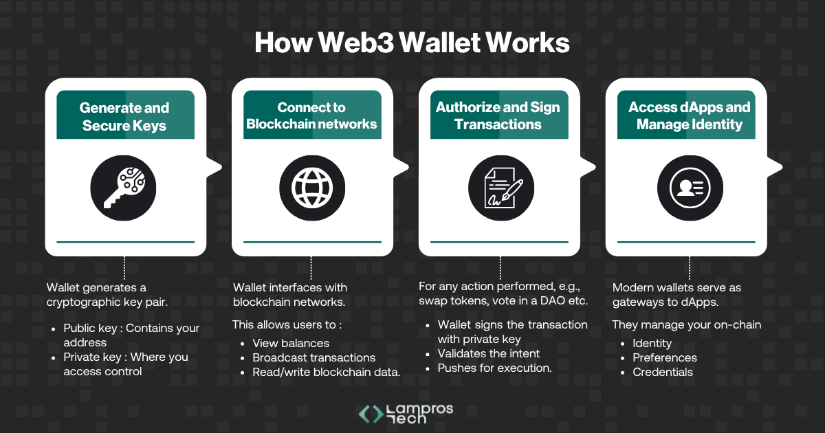How Web3 Wallet Works