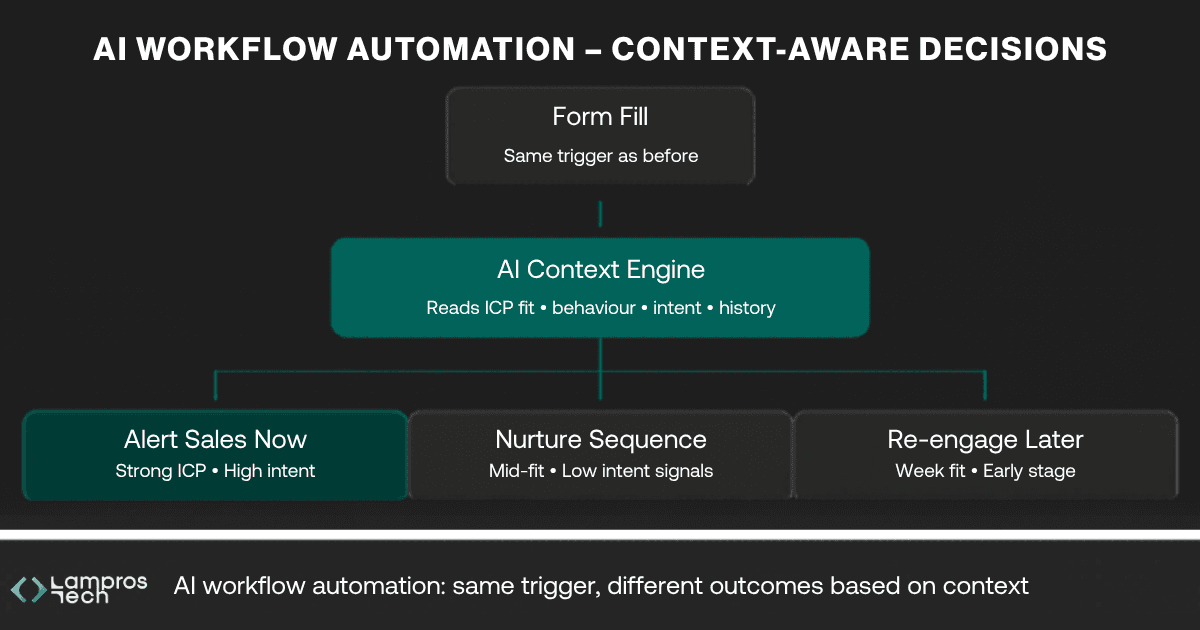 AI workflow automation context-aware decision diagram showing how a single form fill trigger passes through an AI context engine that reads ICP fit, behaviour, intent, and history, then routes leads to three outcomes: Alert Sales Now for strong ICP and high intent, Nurture Sequence for mid-fit leads, and Re-engage Later for weak fit early-stage leads