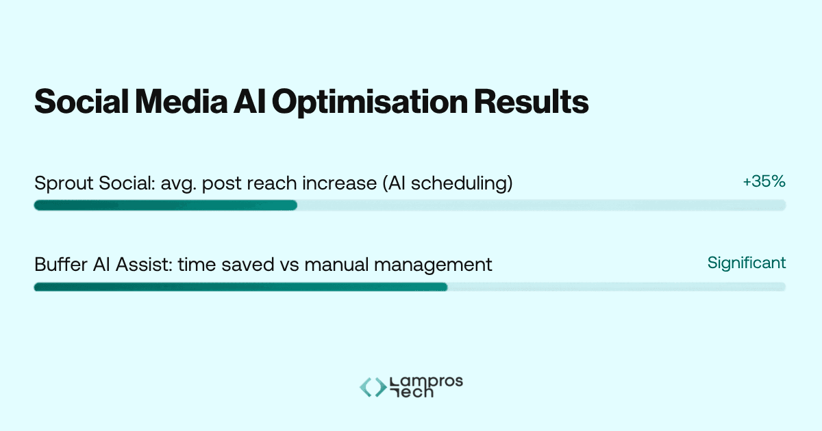 Social Media AI Optimisation Results — a bar chart showing two key metrics: Sprout Social's AI-driven scheduling delivered a 35% average increase in post reach, and Buffer AI Assist saved a significant amount of time compared to manual social media management. By Lampros Tech.