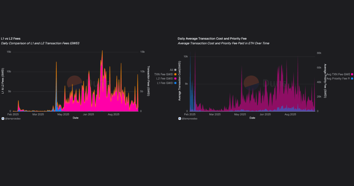 Transaction cost and priority fee paid in ETH over time on unichain
