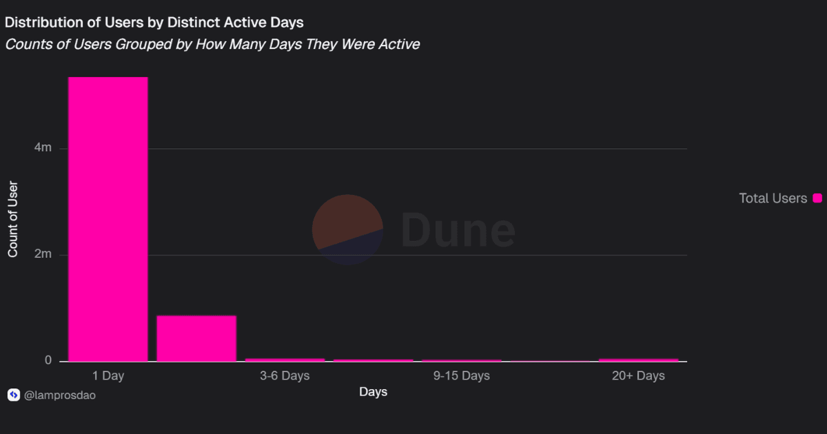 Distribution of users by distinct active days