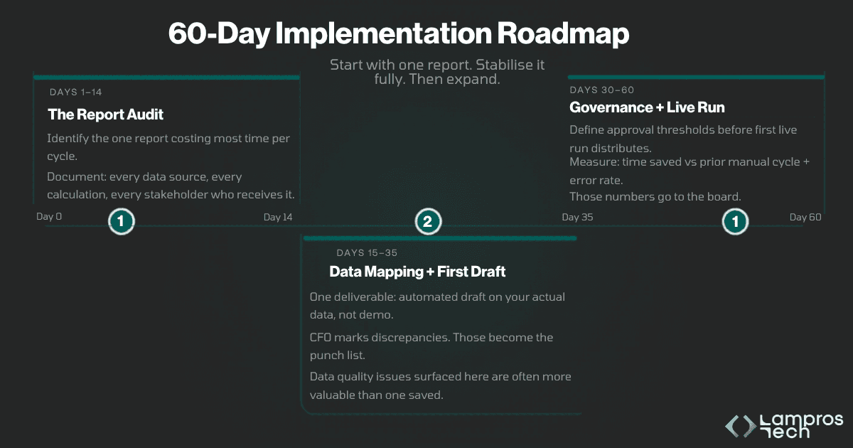 60-day AI reporting implementation roadmap for fintech: three phases from report audit to first live automated run