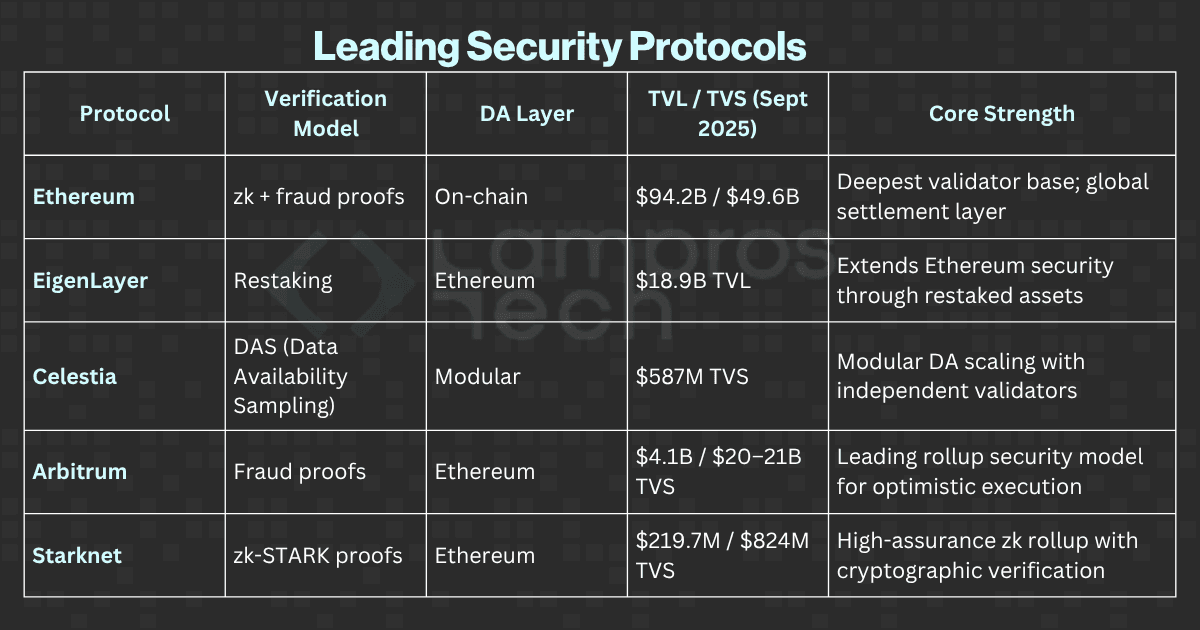 Table showing leading blockchain security protocols in 2025, including Ethereum, EigenLayer, Celestia, Arbitrum, and Starknet, with details on verification models, data availability layers, total value locked, and core security strengths.